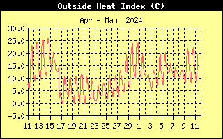 Heat Index History