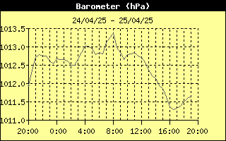 Barometer History