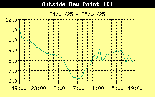 Outside Dewpoint History