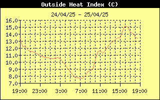 Heat Index History