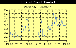 High Wind Speed History