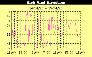 Direction of High Wind History