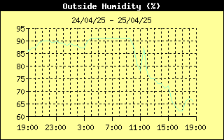 Outside Humidity History