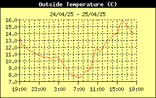 Outside Temperature History