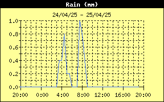 Total Rain History