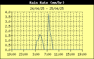 Rain Rate History