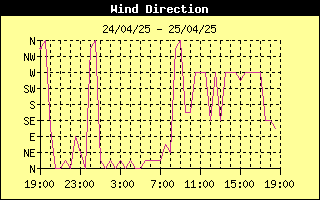 Wind Direction History