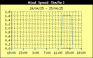 Average Wind Speed History