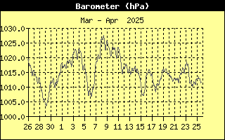 Barometer History