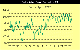 Outside Dewpoint History