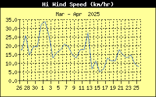 High Wind Speed History