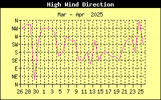 Direction of High Wind History