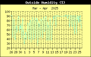 Outside Humidity History