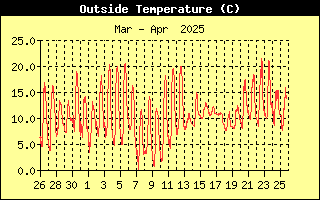 Outside Temperature History