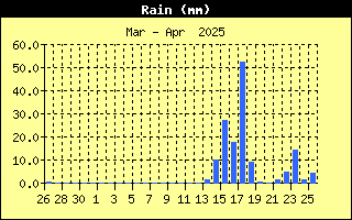 Total Rain History