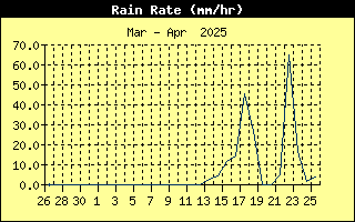 Rain Rate History