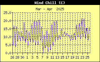 Wind Chill History