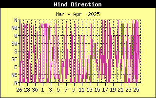 Wind Direction History