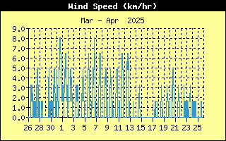 Average Wind Speed History