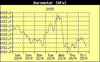 Barometer History