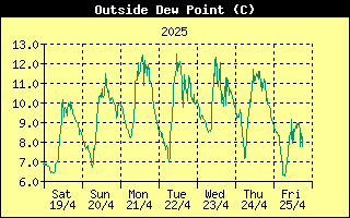 Outside Dewpoint History