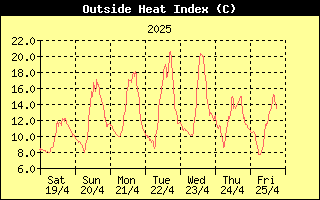 Heat Index History