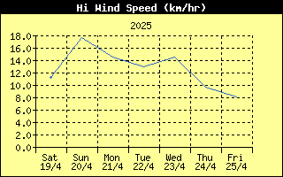 High Wind Speed History