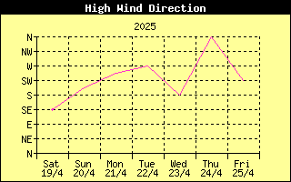 Direction of High Wind History