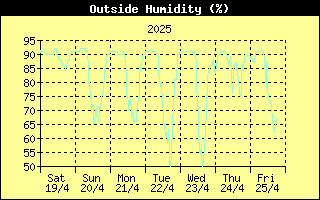 Outside Humidity History