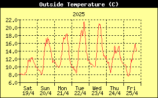 Outside Temperature History