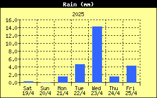 Total Rain History