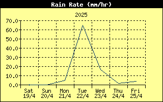 Rain Rate History