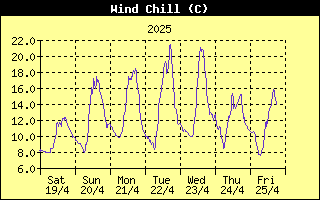 Wind Chill History