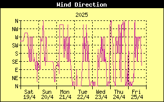 Wind Direction History