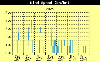 Average Wind Speed History