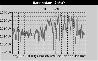 Barometer History