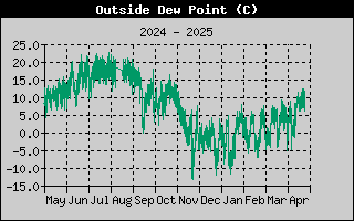 Outside Dewpoint History