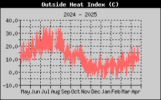 Heat Index History