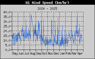 High Wind Speed History