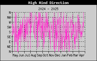 Direction of High Wind History