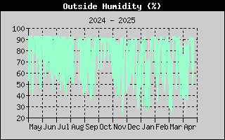 Outside Humidity History