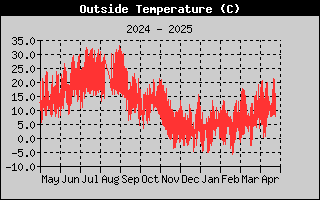 Outside Temperature History