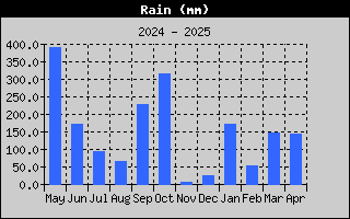 Total Rain History