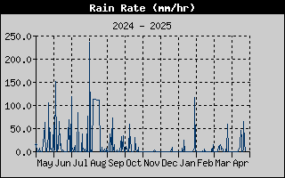 Rain Rate History