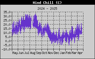 Wind Chill History