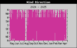 Wind Direction History