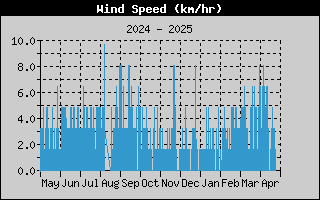 Average Wind Speed History